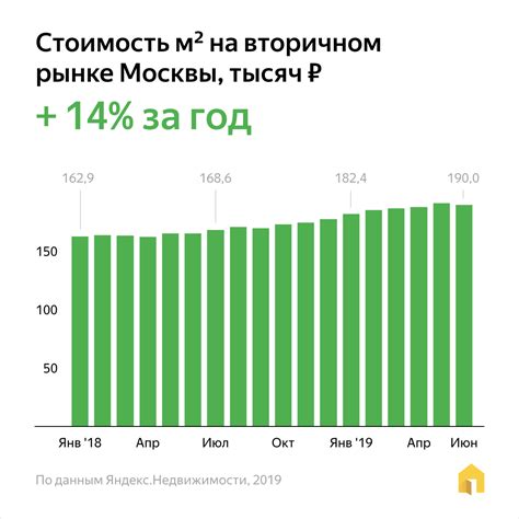 индикаторы изменения стоимости жилья в москве и московской обл